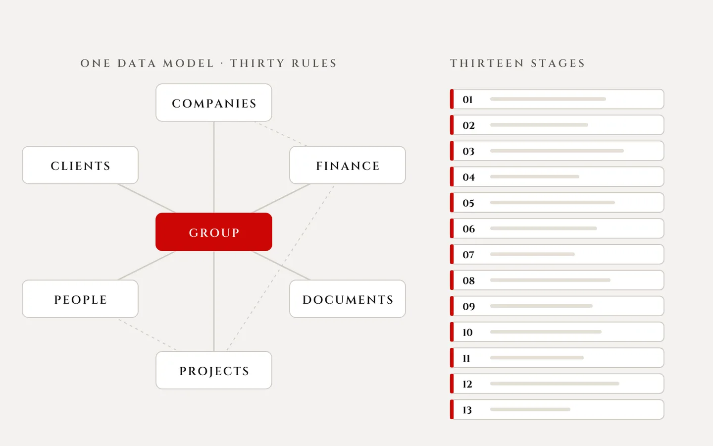 Illustration of the architecture: one data model linking companies, clients, people, finance, documents and projects, and a build in thirteen stages